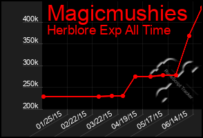 Total Graph of Magicmushies