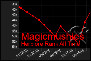 Total Graph of Magicmushies