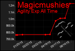 Total Graph of Magicmushies