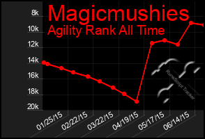 Total Graph of Magicmushies