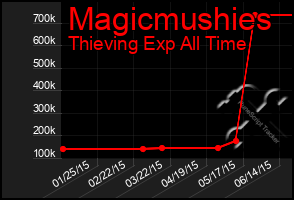 Total Graph of Magicmushies