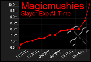 Total Graph of Magicmushies