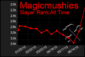 Total Graph of Magicmushies