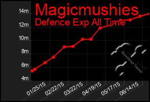 Total Graph of Magicmushies