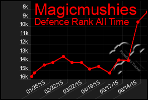 Total Graph of Magicmushies