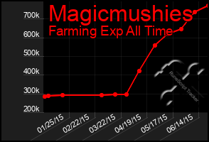 Total Graph of Magicmushies