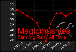 Total Graph of Magicmushies