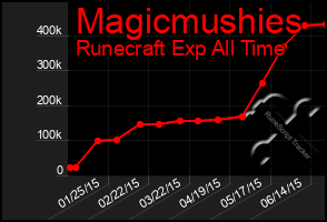 Total Graph of Magicmushies