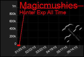 Total Graph of Magicmushies