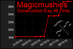 Total Graph of Magicmushies