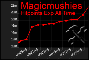 Total Graph of Magicmushies