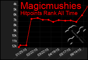 Total Graph of Magicmushies