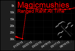 Total Graph of Magicmushies