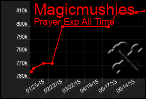 Total Graph of Magicmushies