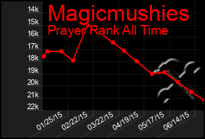 Total Graph of Magicmushies