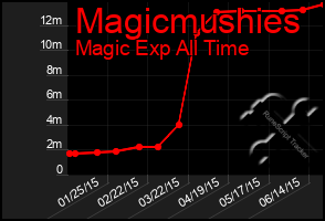 Total Graph of Magicmushies