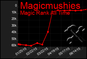 Total Graph of Magicmushies