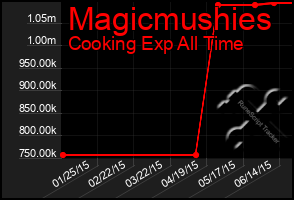 Total Graph of Magicmushies