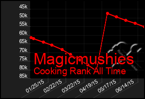 Total Graph of Magicmushies