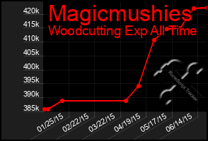 Total Graph of Magicmushies