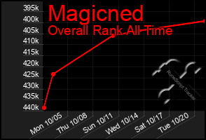 Total Graph of Magicned