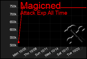 Total Graph of Magicned