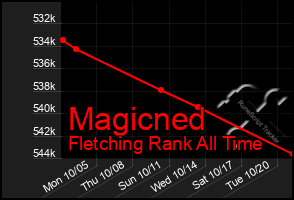 Total Graph of Magicned