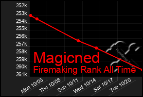 Total Graph of Magicned