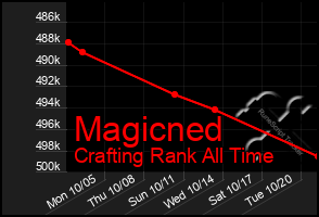 Total Graph of Magicned