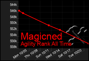 Total Graph of Magicned