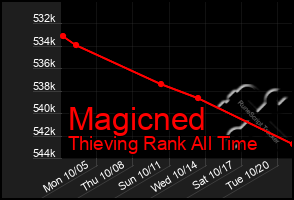 Total Graph of Magicned