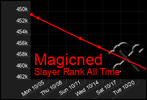 Total Graph of Magicned