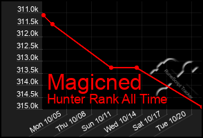 Total Graph of Magicned