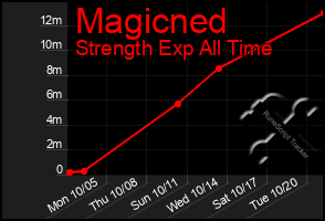 Total Graph of Magicned