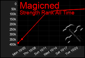 Total Graph of Magicned