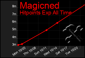 Total Graph of Magicned