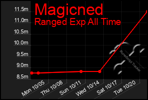 Total Graph of Magicned