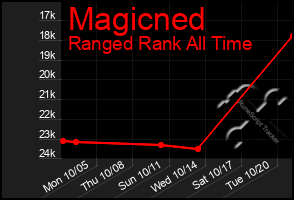 Total Graph of Magicned