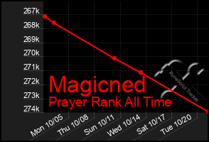 Total Graph of Magicned