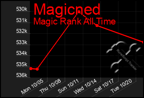 Total Graph of Magicned