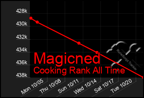 Total Graph of Magicned