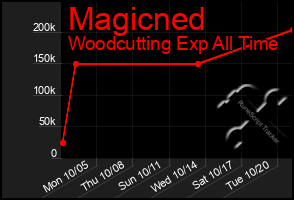 Total Graph of Magicned