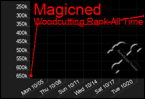 Total Graph of Magicned