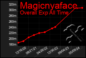 Total Graph of Magicnyaface