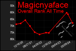 Total Graph of Magicnyaface