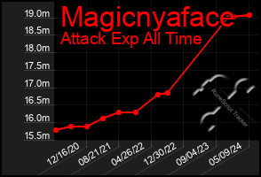 Total Graph of Magicnyaface