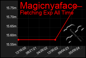 Total Graph of Magicnyaface