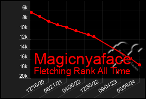 Total Graph of Magicnyaface