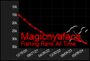 Total Graph of Magicnyaface