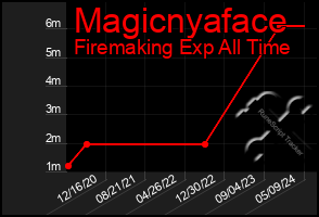 Total Graph of Magicnyaface